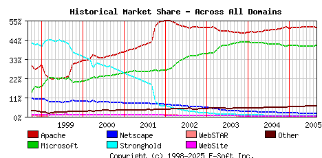 September 1st, 2005 Historical Market Share Graph