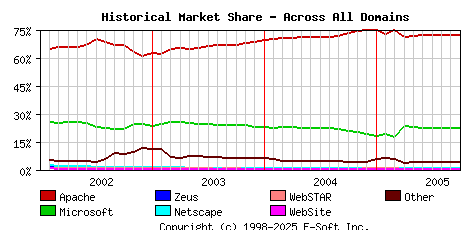 October 1st, 2005 Historical Market Share Graph