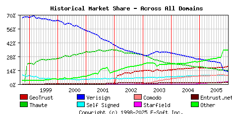 January 1st 2006 Historical Market Share Graph
