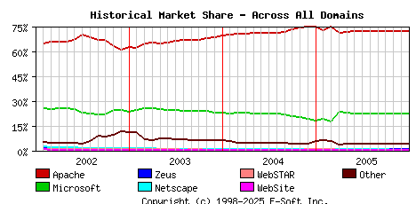 January 1st, 2006 Historical Market Share Graph