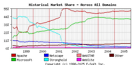 January 1st, 2006 Historical Market Share Graph
