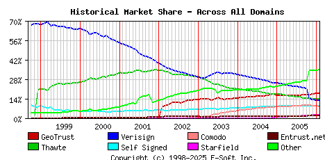 February 1st 2006 Historical Market Share Graph