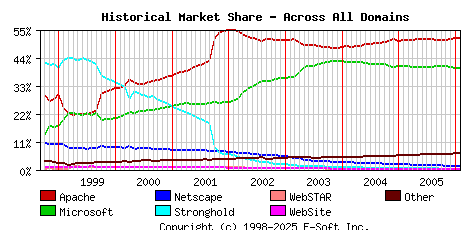 February 1st, 2006 Historical Market Share Graph