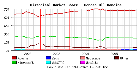 May 1st, 2006 Historical Market Share Graph