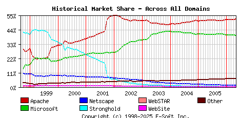 May 1st, 2006 Historical Market Share Graph