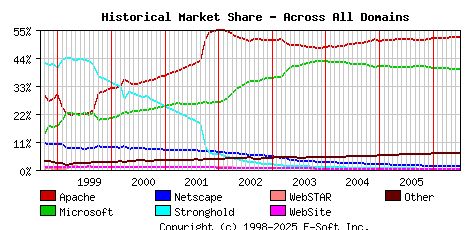 July 1st, 2006 Historical Market Share Graph