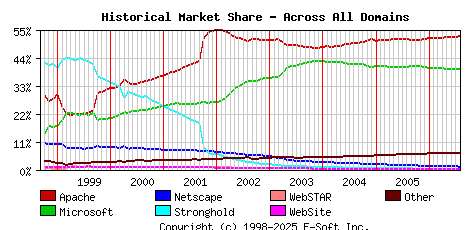 August 1st, 2006 Historical Market Share Graph