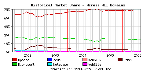 September 1st, 2006 Historical Market Share Graph