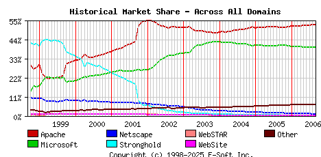 September 1st, 2006 Historical Market Share Graph