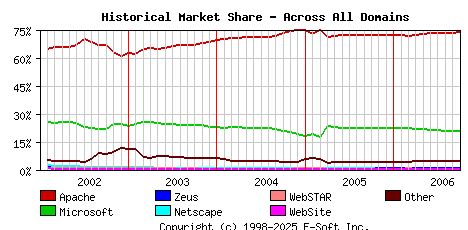 October 1st, 2006 Historical Market Share Graph