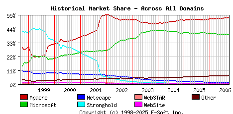 October 1st, 2006 Historical Market Share Graph