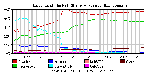 November 1st, 2006 Historical Market Share Graph