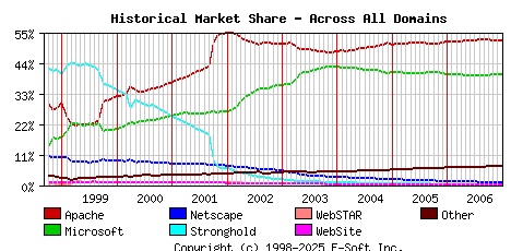 January 1st, 2007 Historical Market Share Graph