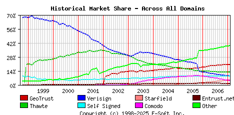 February 1st 2007 Historical Market Share Graph