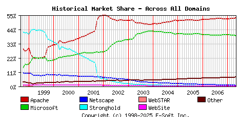 May 1st, 2007 Historical Market Share Graph