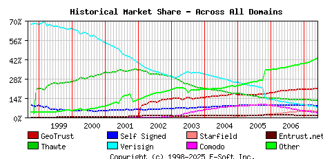 June 1st 2007 Historical Market Share Graph
