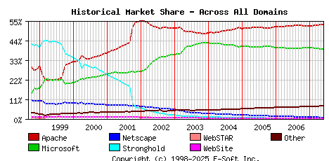 June 1st, 2007 Historical Market Share Graph