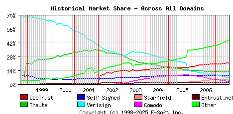 August 1st 2007 Historical Market Share Graph