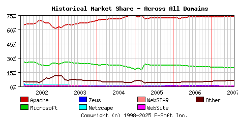 August 1st, 2007 Historical Market Share Graph