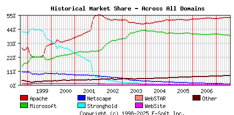 August 1st, 2007 Historical Market Share Graph