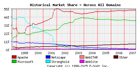November 1st, 2007 Historical Market Share Graph