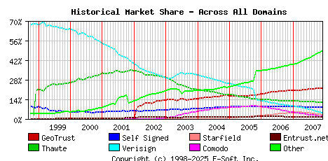 December 1st 2007 Historical Market Share Graph