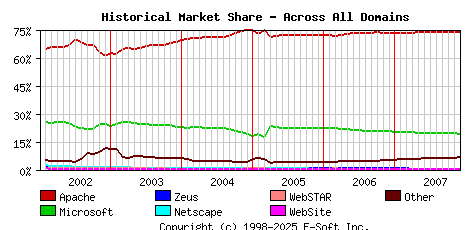 December 1st, 2007 Historical Market Share Graph