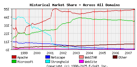 February 1st, 2008 Historical Market Share Graph