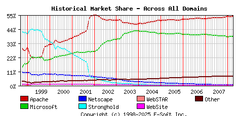 April 1st, 2008 Historical Market Share Graph