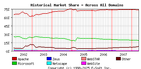May 1st, 2008 Historical Market Share Graph