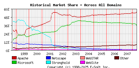 May 1st, 2008 Historical Market Share Graph