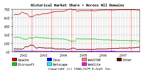 June 1st, 2008 Historical Market Share Graph