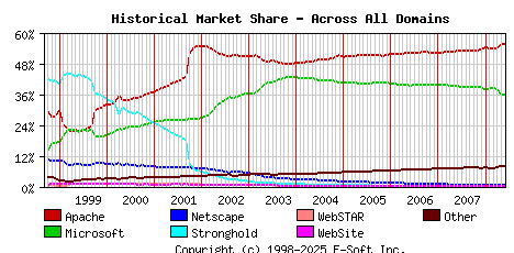 June 1st, 2008 Historical Market Share Graph