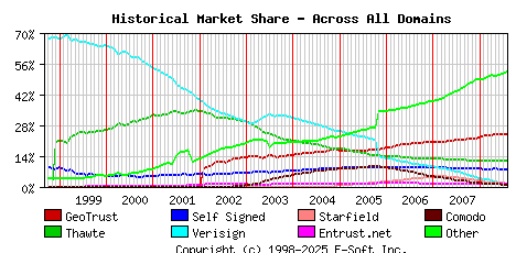 August 1st 2008 Historical Market Share Graph