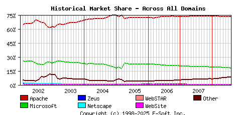 August 1st, 2008 Historical Market Share Graph