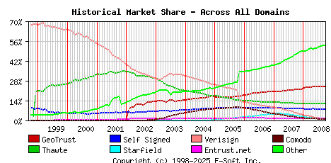 October 1st 2008 Historical Market Share Graph