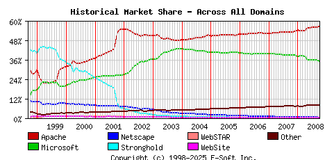 October 1st, 2008 Historical Market Share Graph