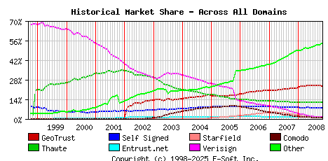 November 1st 2008 Historical Market Share Graph