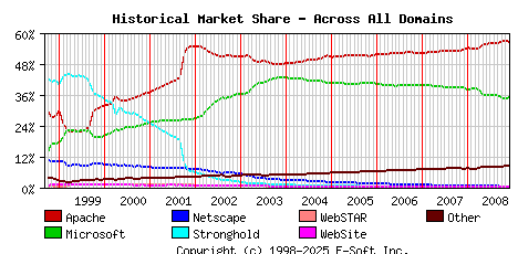 December 1st, 2008 Historical Market Share Graph