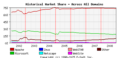 January 1st, 2009 Historical Market Share Graph