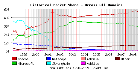 January 1st, 2009 Historical Market Share Graph