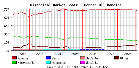 February 1st, 2009 Historical Market Share Graph