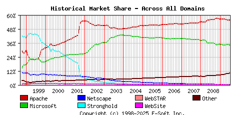 July 1st, 2009 Historical Market Share Graph