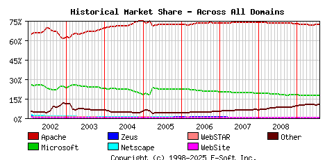 August 1st, 2009 Historical Market Share Graph