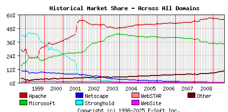 August 1st, 2009 Historical Market Share Graph