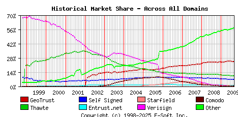 September 1st 2009 Historical Market Share Graph
