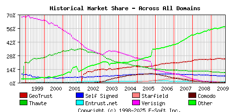 October 1st 2009 Historical Market Share Graph