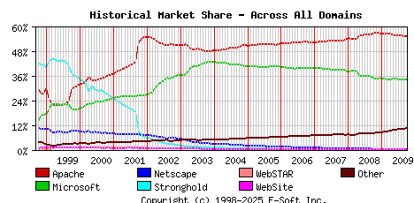 October 1st, 2009 Historical Market Share Graph