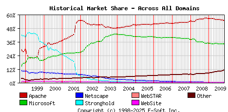November 1st, 2009 Historical Market Share Graph