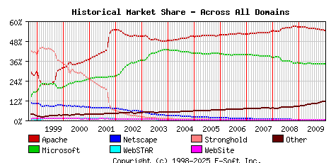 January 1st, 2010 Historical Market Share Graph